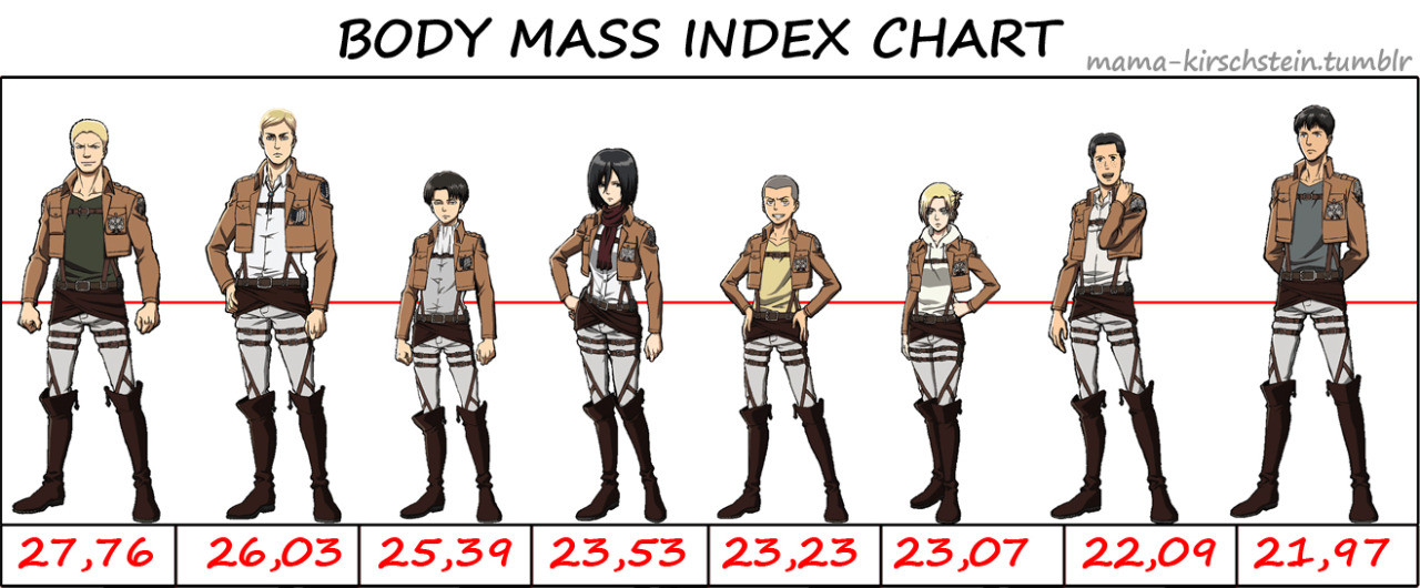 mama-kirschstein:  OOC: …for science. Well, lbr now. I just calculated their BMI out