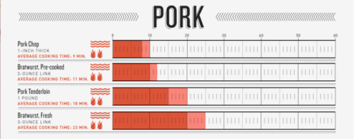 Hack Your Grill: A Foolproof Guide to GrillingColumn Five created this guide to average cook times t