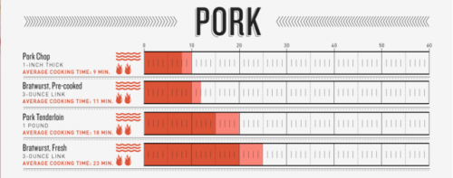 Hack Your Grill: A Foolproof Guide to Grilling Column Five created this guide to average cook times 