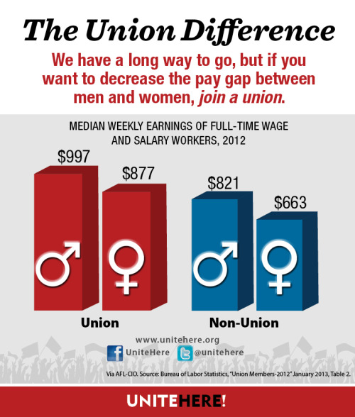 Today is Equal Pay Day.  Please, share to help people learn the union difference. 