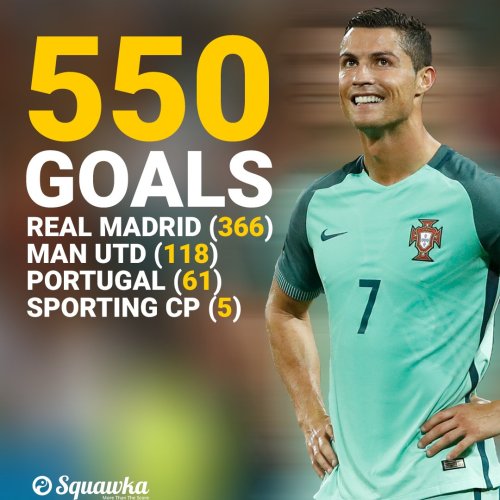 Cristiano Ronaldo  has now scored 550 career goals. Remarkable achievement!