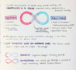 yrretsej: emstantinople:   notes on creativity as a cycle between active production + dormant recovery. let your brain rest!   the best infographic I’ve ever seen on the issue. how come it doesn’t have a gazillion reblogs, it’s so important! 