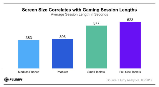 Screen Size Correlates with Gaming Session Length