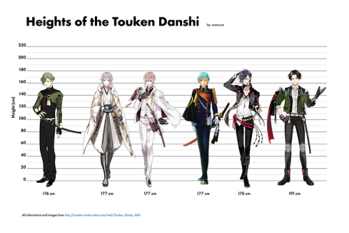 wamuura: so i’ve been watching TONS of touken ranbu and i was wondering exactly how tall all of the 