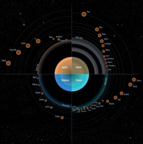 spaceplasma:  Future exploration of the outer solar system  Exploration of the giant planets of our solar system over the past few decades has revealed four unique, complex and dynamic worlds. Jupiter, Saturn, Uranus and Neptune have deep fluid interiors,