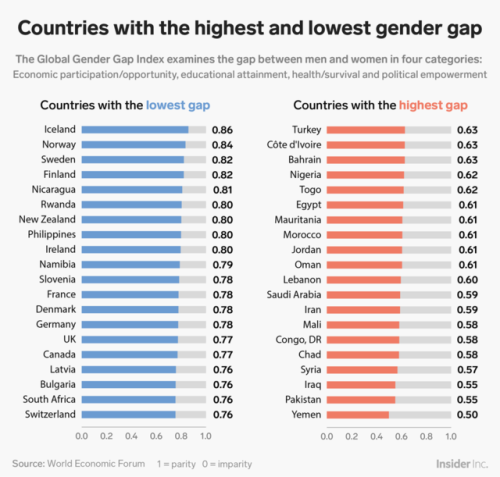 The global gender gap will take more than 100 years to close — here are the countries with the highe