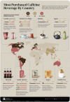 Most Purchased Caffeine Beverage By Country.