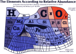 science-junkie:  Elements According to Relative Abundance  A 1970 periodic table by Prof. Wm. F. Sheehan of the University of Santa Clara that claims to show the elements according to relative abundance at the Earth’s surface. Source: Periodic Table