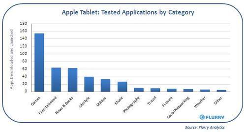 Apple Tablet: Tested applications by category - games, entertainment, news and books, lifestyle, utilities, music, photography, travel, finance, social networking, weather, other