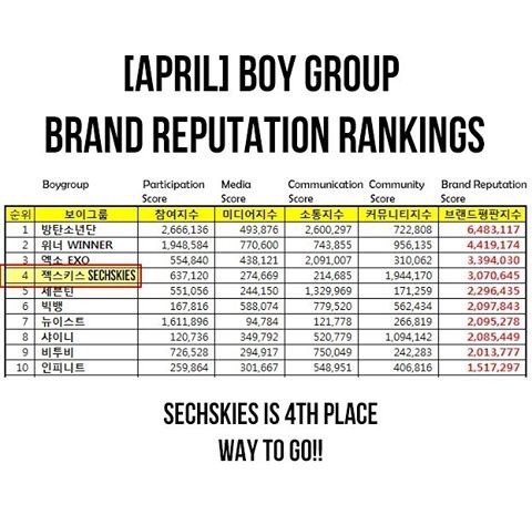 April 2017,Boy Group Brand Reputation Rankings. #SECHSKIES