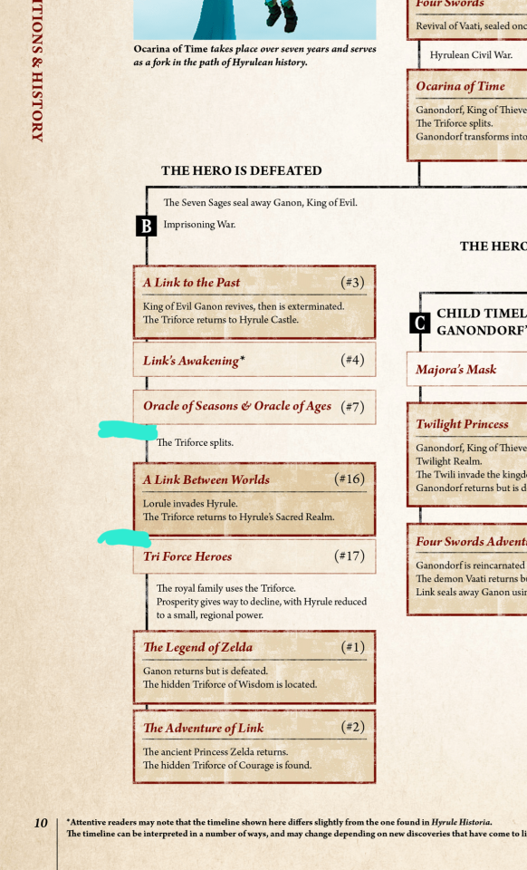 Calling It Rn, The Legend Of Zelda: Echoes Of Wisdom Will Take Part In The Fallen Timeline (Ganon Is