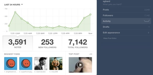 sghard: Current tally: nearly 2,250 posts, and over 7,000 followersI meant to take a break over the 