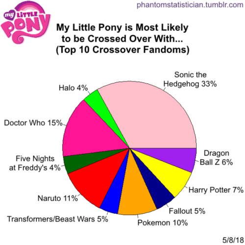 Fandom FanFiction Statistics — Fandom: Sonic the Hedgehog