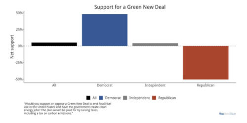 iammyfather:realcleverscience:Voters Narrowly Support Raising Taxes To Fund A Green New Deal, Poll S