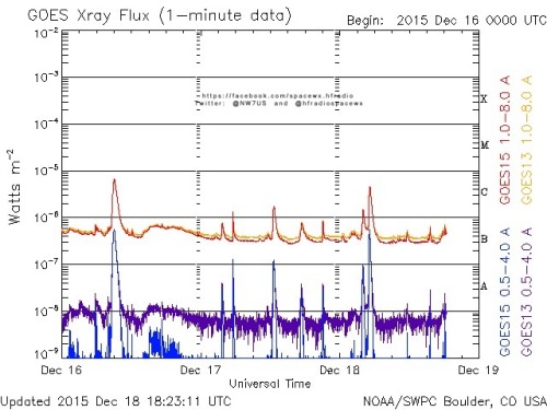 Here is the current forecast discussion on space weather and geophysical activity, issued 2015 Dec 18 1230 UTC.
Solar Activity
24 hr Summary: Solar activity continued at low levels. Region 2468 (S17W33, Axx/alpha) changed little and produced two...