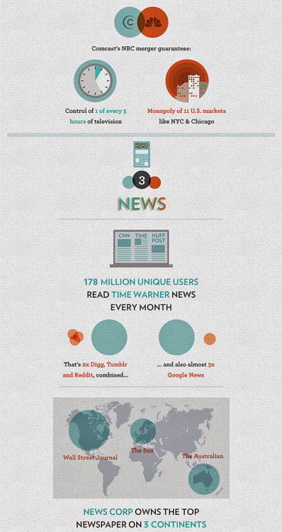 marzgurl:americaninfographic:Corporate MediaAnd they continue to fight new media, despite the fact t