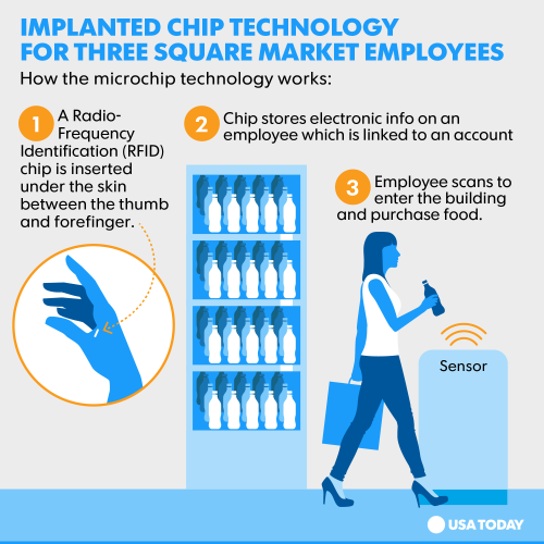 Three Square Market is implanting workers with microchips so they can buy items, open doors and log onto computers.