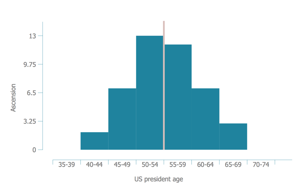 Seven basic tools of quality example 3 histogram example age of presidential 