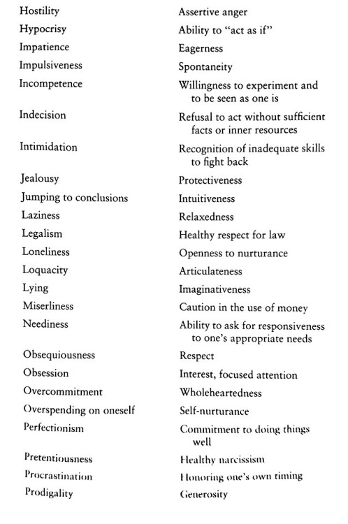 chironomy: Chart of common shadow traits and reversals. From Shadow Dance: Liberating the Power and 