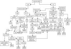 istj-infjadventures:  Someone posted this in an MBTI Facebook group I’m a part of. INFJ received INFJ when she followed the flow chart.  I (ISTJ) also received INFJ 😂😂😂 How accurate is this chart for all of you? Reblog with your type and the