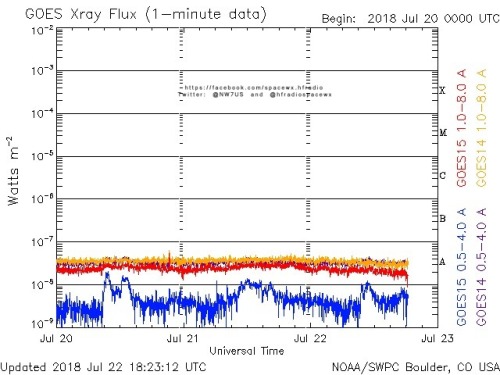 Here is the current forecast discussion on space weather and geophysical activity, issued 2018 Jul 22 1230 UTC.
Solar Activity
24 hr Summary: Solar activity was very low. New Region 2716 (N16, Lo=200) decayed to plage. No Earth-directed CMEs were...