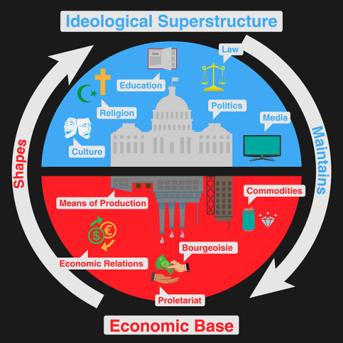 sociologic:Base-Superstructure Infographic. Made by /u/PancakePenguin on Reddit.