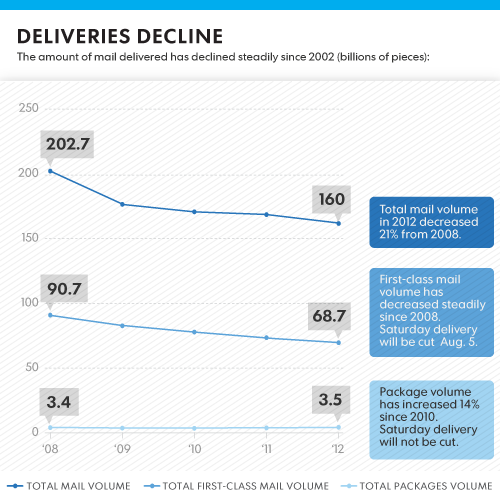 This provides some context for today’s decision to end letter delivery on Saturdays.
More on the story here: http://usat.ly/14S4Phn
