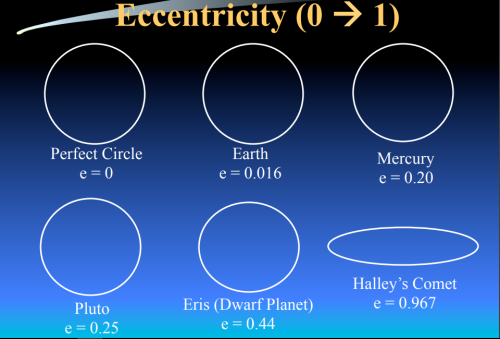 Daily Science Dump: Kepler’s First Law Edition