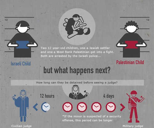 anarcho-queer: Visualizing Occupation: Children Under Israeli Legal Regime