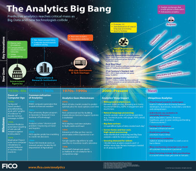 futurist-foresight:
“ An infographic look at analytics.
cyberlabe:
“ The Analytics Big Bang
” ”