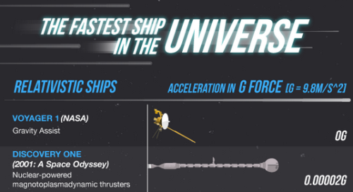 theavc:  Breaking down the fastest sci-fi ships from TV, games, and film More at avclub.com   Very important