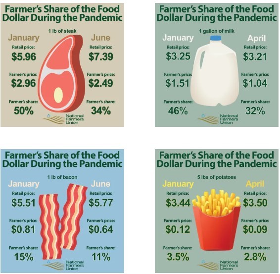 How Has the Pandemic Affected Food Prices? (Click the “headline” to link to the article on the National Farmers Union blog) We can all readily see the impact on restaurants and their staff, but the structural changes behind that are less readily...