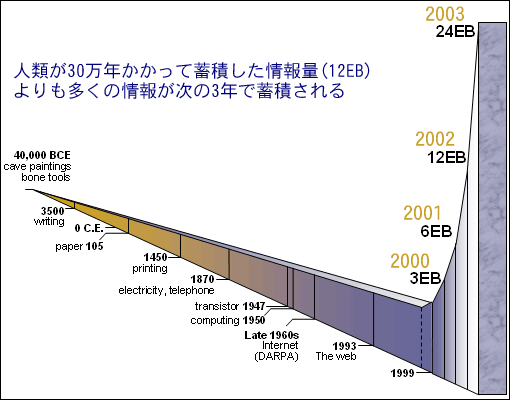 junmyk:  ibi-s:  weekendneverdies:  randomreblog:  yaruo:  yuco:  pdl2h:  wivern:  検索エンジンで圧倒的シェアを誇るGoogle 人類が30万年かけてこれまで（1999年時点）に蓄積してきた情報量は12EB（エクサバイト）
