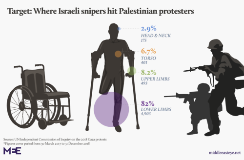 aishawarma:‘Shoot to maim’: How Israel created a generation on crutches in Gaza“Is