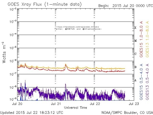 Here is the current forecast discussion on space weather and geophysical activity, issued 2015 Jul 22 1230 UTC.
Solar Activity
24 hr Summary: Solar activity was very low as no significant flare activity occurred during the period. Regions 2386...