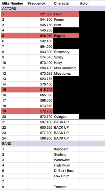 Mike list sheet with frequencies (names are blacked out). We had a lot of broken mics for this show 