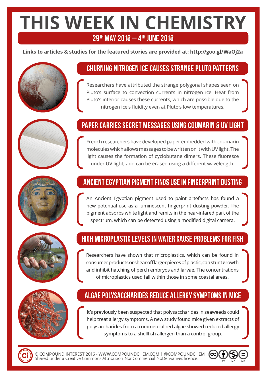compoundchem:  This Week in Chemistry: Fish microplastic problems, repurposing an