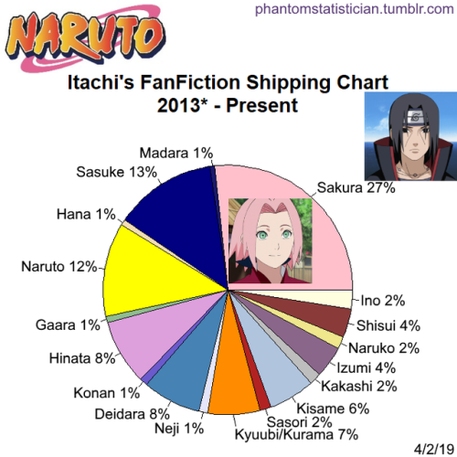 Fandom FanFiction Statistics — Fandom: Naruto Sample Size: 7,825  crossover