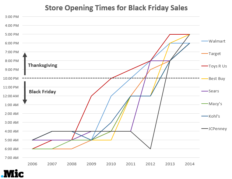 How major retailers are killing Thanksgiving, in one chart