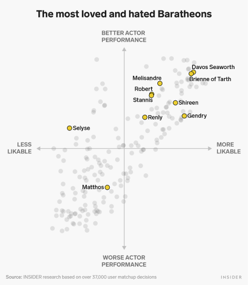 We had &lsquo;Game of Thrones&rsquo; fans vote for the best and worst characters in the seri