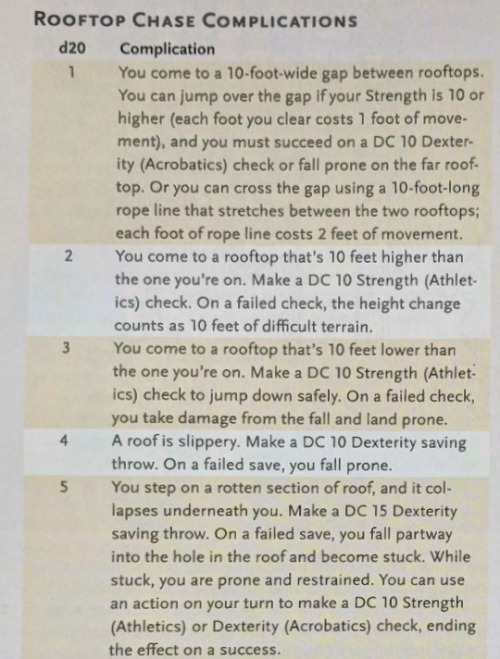 we-are-rogue:Waterdeep: Dragon Heist introduces rules for rooftop chases! Which are “use the chase r