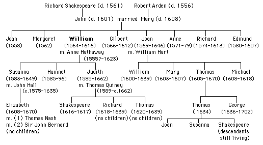 shakespearean-insults:Shakespeare’s siblings and Tudor Age mortality.Shakespeare was one of eight si