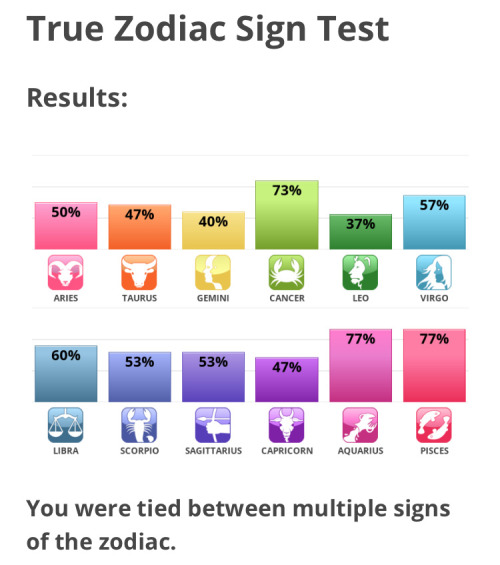 I Took This Zodiac Sign Personality Test, And My Actual Zodiac Sign Got The Lowest Precent Lol