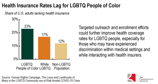 Chart shows that LGBTQ people of color lack health insurance at higher rates than white LGBTQ people and people who aren't LGBTQ.