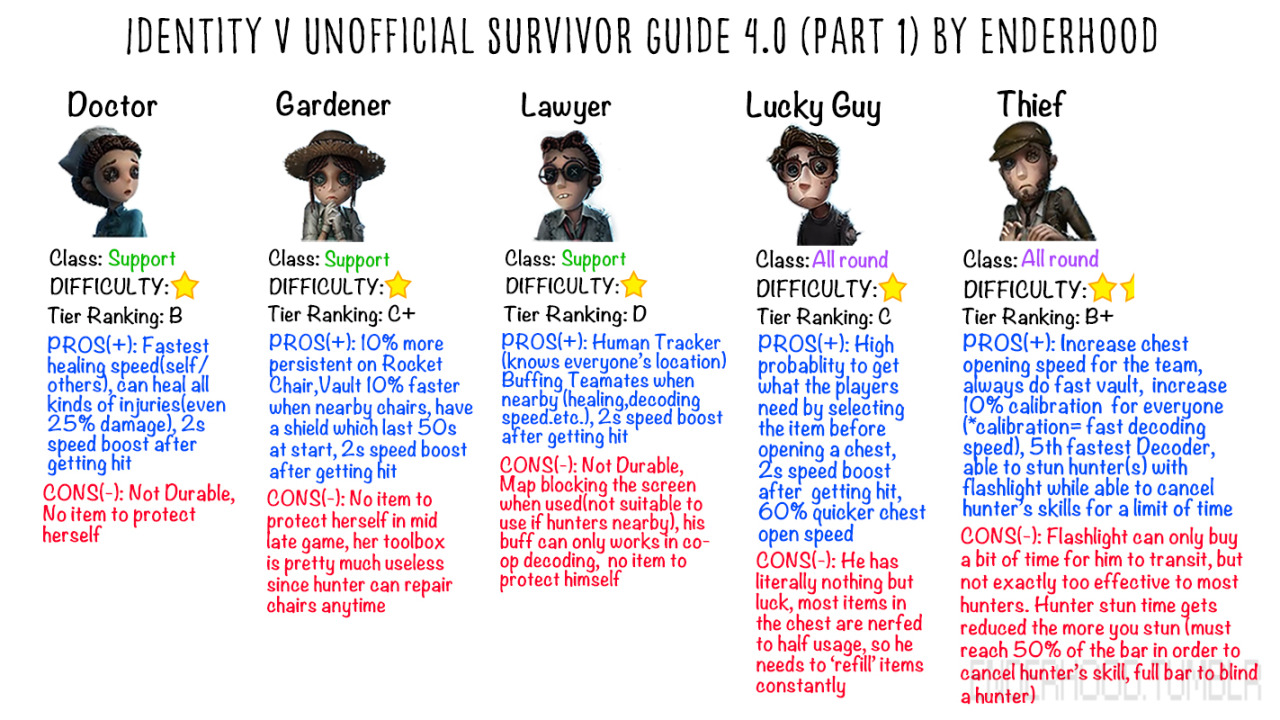 Hoot Hoot Identity V Unofficial Survivor S Guide 4 0
