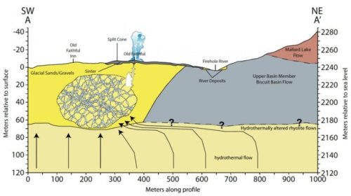 Old Faithful’s Faithful PlumbingIn an area of lowlands in the northwest corner of Wyoming, every 60-