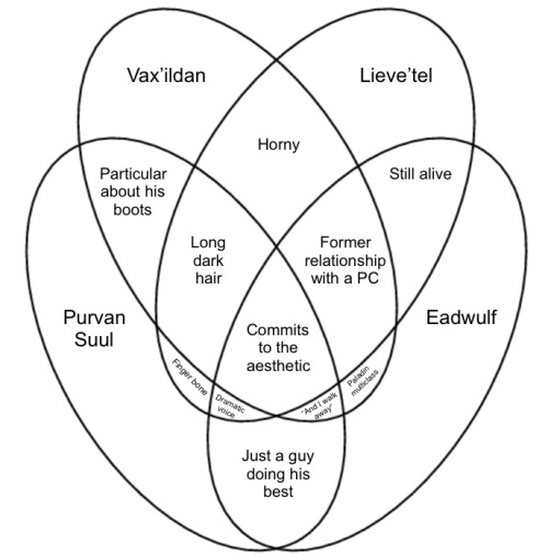 thevalleyisjolly: [Image description: A 4-set Venn diagram with four ovals.  The ovals are labe