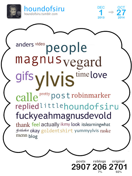 houndofsiru: [ cloud overview ][ get your own cloud ]This is a Tumblr Cloud I generated from my blog
