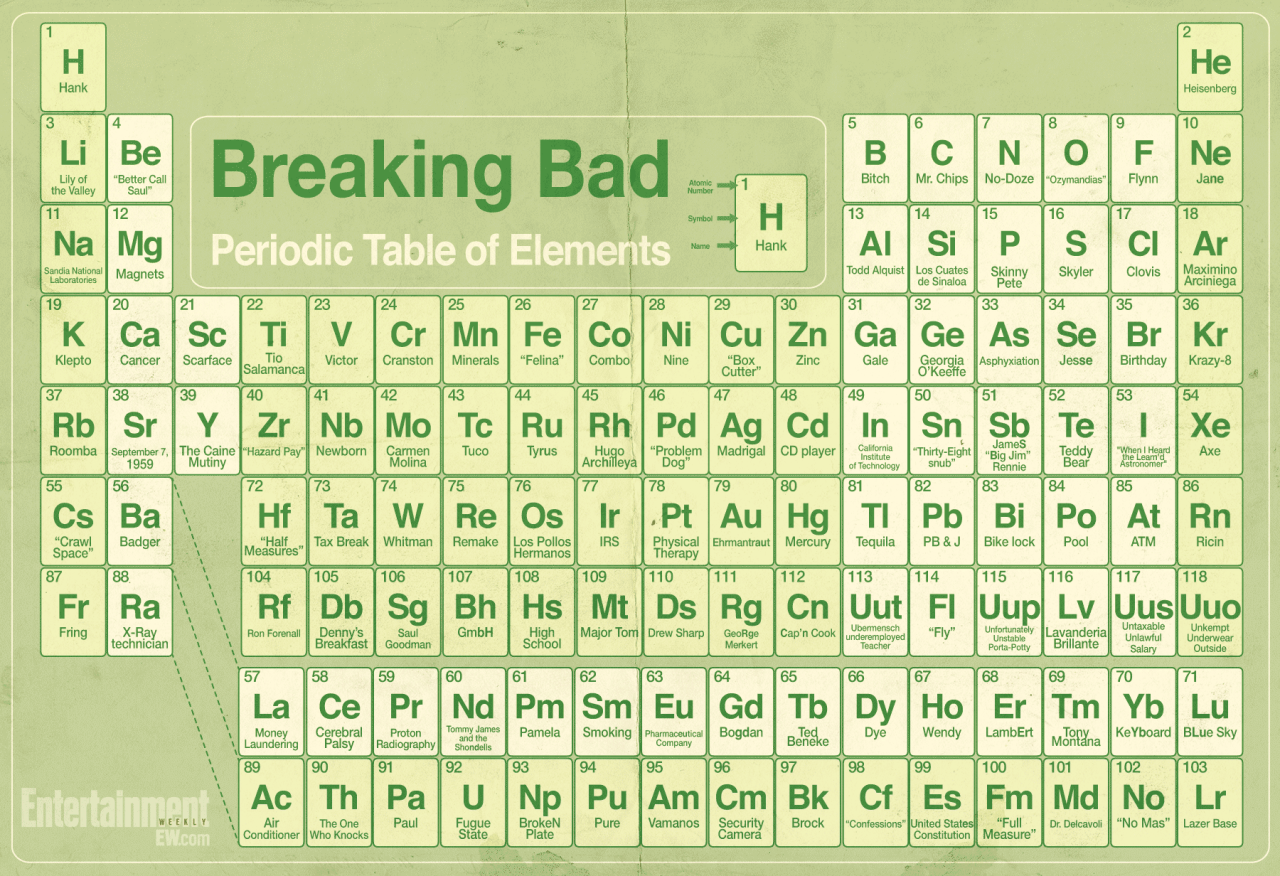 Your handy guide to the elements that make up Breaking Bad, from H (Hank) to Uuo (Unkempt Underwear Outside).
Find a bigger version of the photo – and explanations for each element – at the link.