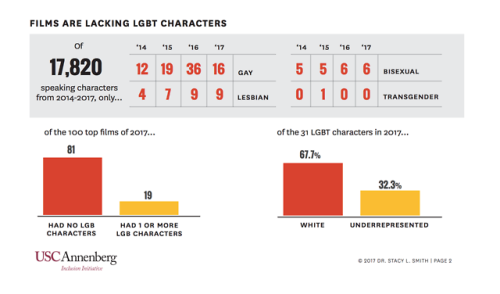 The latest study from USC’s Annenberg Inclusion Initiative shows no change over time in the de